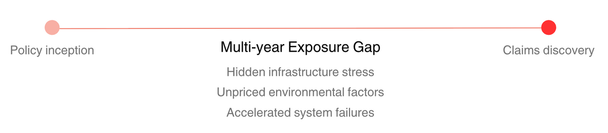 Multi-year Exposure Gap